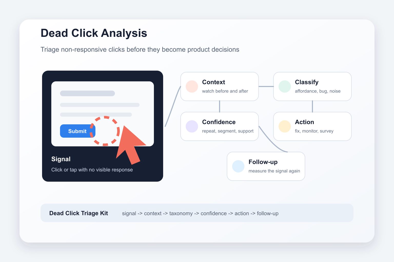 Dead Click Analysis: Triage Non-Responsive Clicks