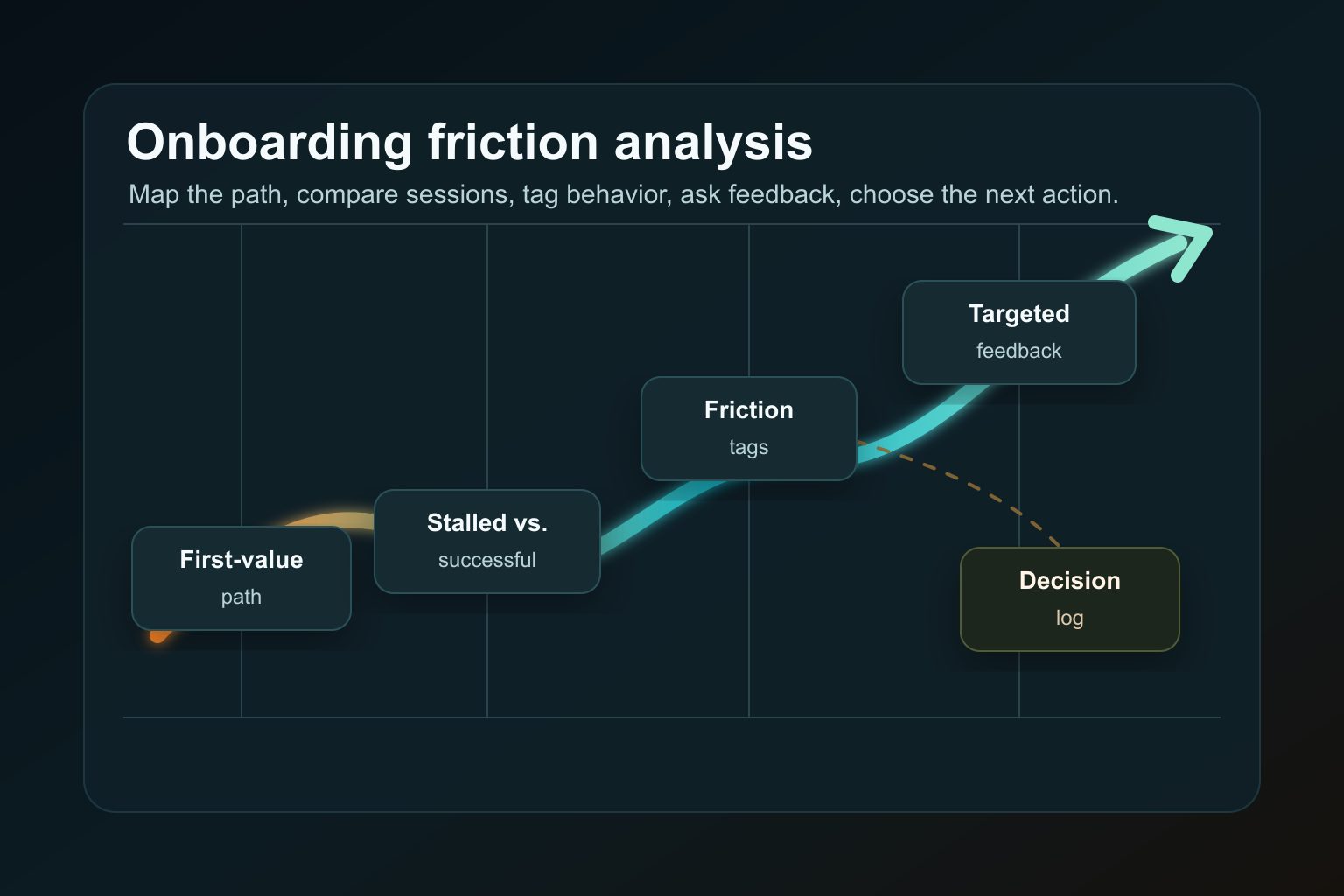 How to Analyze Onboarding Friction in B2B SaaS
