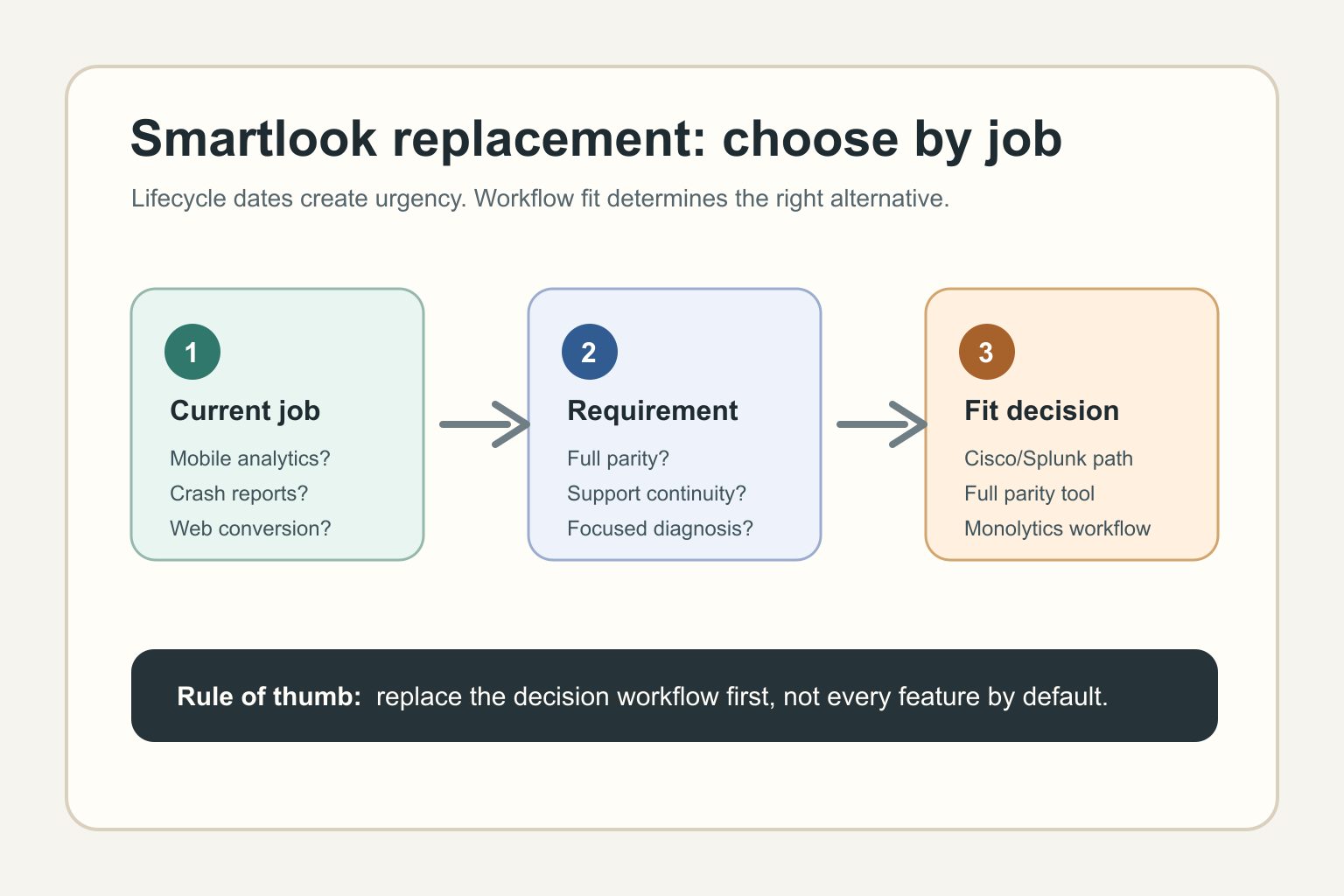 Smartlook Alternative for Product Analytics Workflows